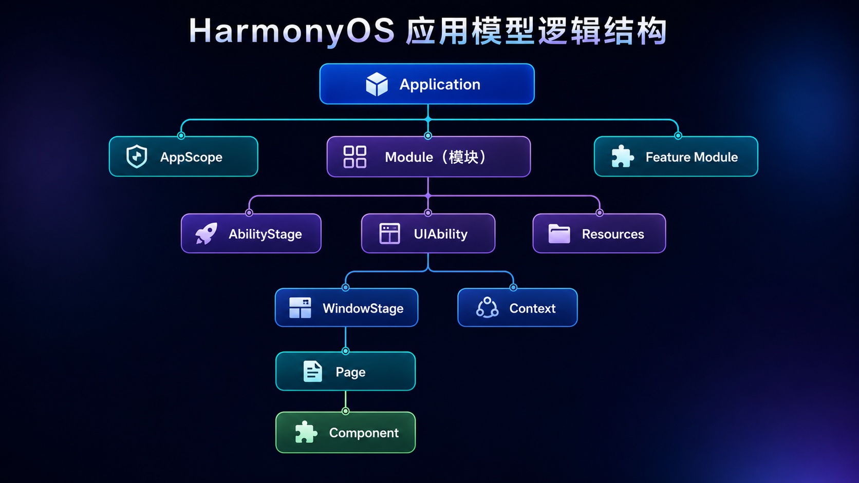 HarmonyOS Stage 模型逻辑结构