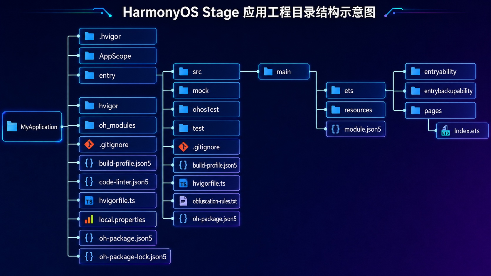 HarmonyOS Stage 模型工程目录结构